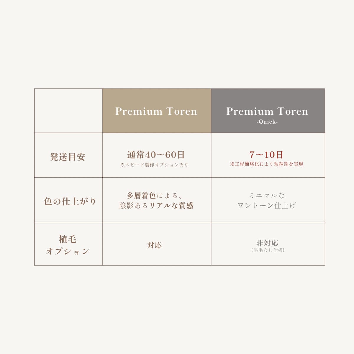 Premium Toren と Premium Toren Quick の比較表（納期・仕様・オプション一覧）